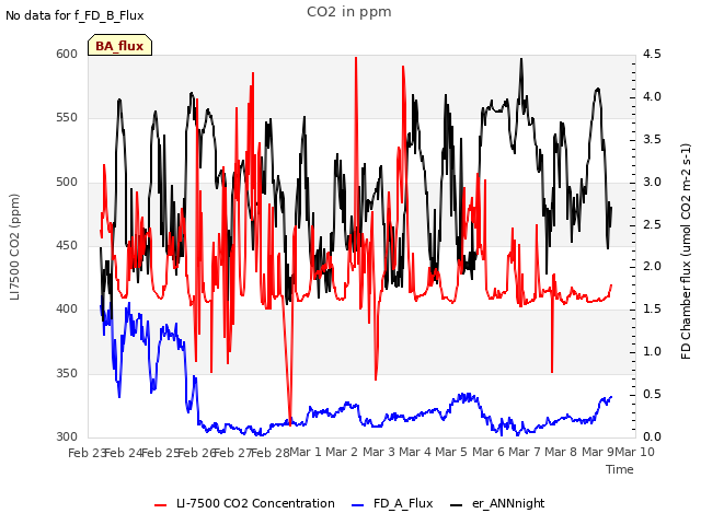 plot of CO2 in ppm