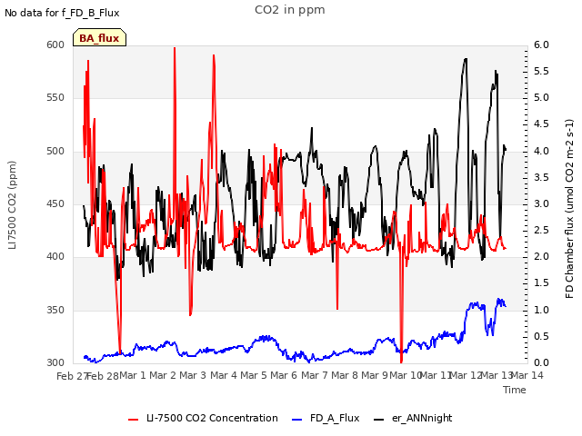 plot of CO2 in ppm