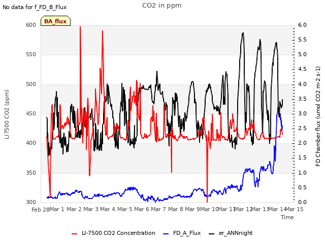 plot of CO2 in ppm