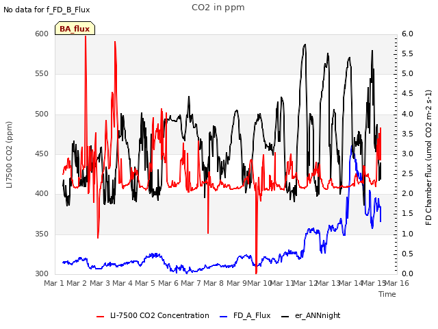 plot of CO2 in ppm