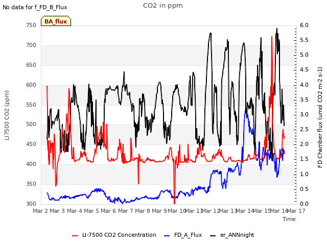 plot of CO2 in ppm