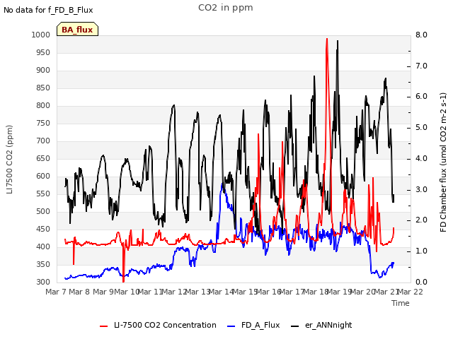 plot of CO2 in ppm