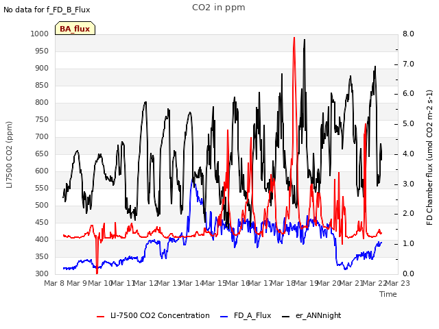 plot of CO2 in ppm