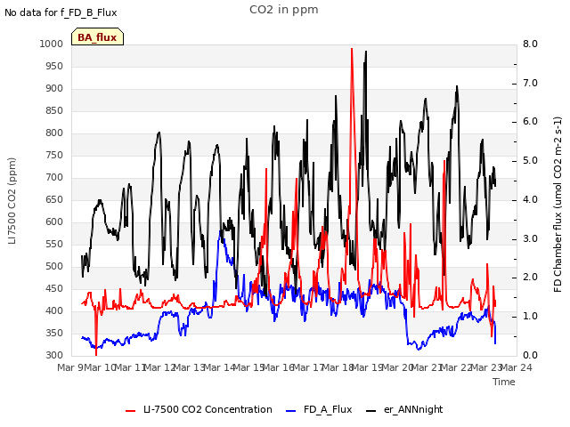 plot of CO2 in ppm