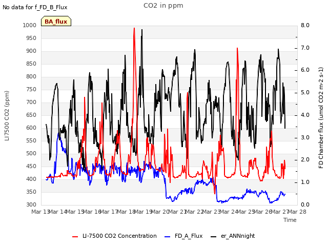 plot of CO2 in ppm