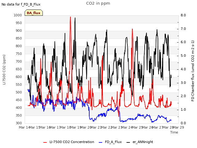 plot of CO2 in ppm