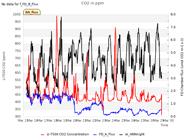 plot of CO2 in ppm