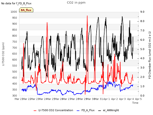 plot of CO2 in ppm