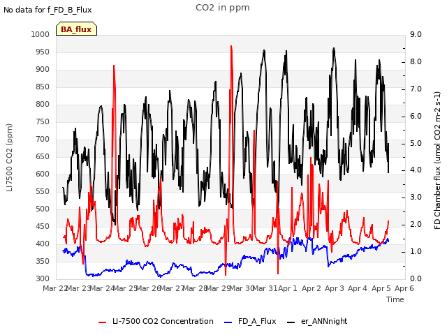 plot of CO2 in ppm