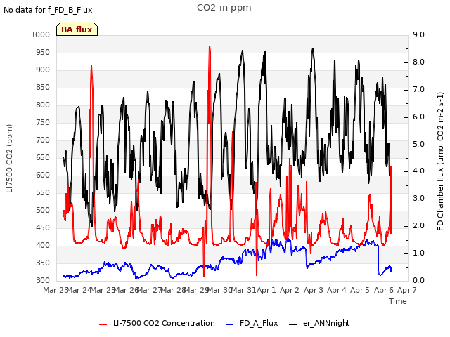plot of CO2 in ppm