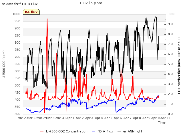 plot of CO2 in ppm