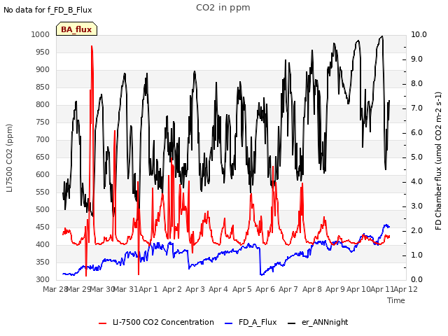 plot of CO2 in ppm