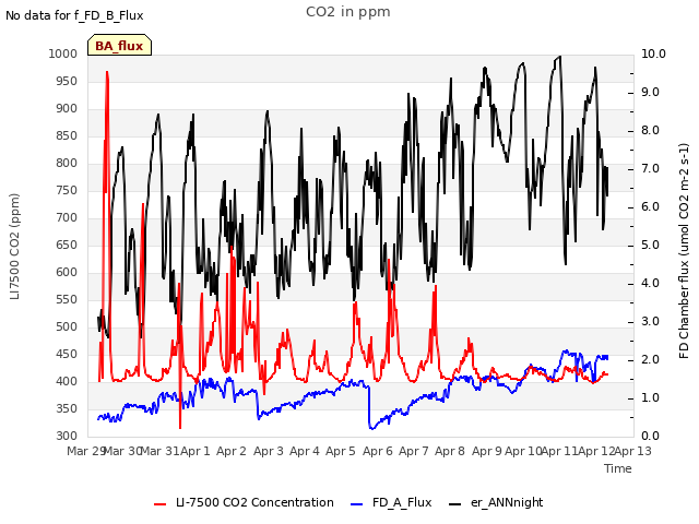 plot of CO2 in ppm