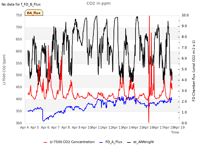 plot of CO2 in ppm