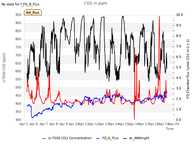 plot of CO2 in ppm