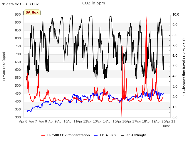 plot of CO2 in ppm