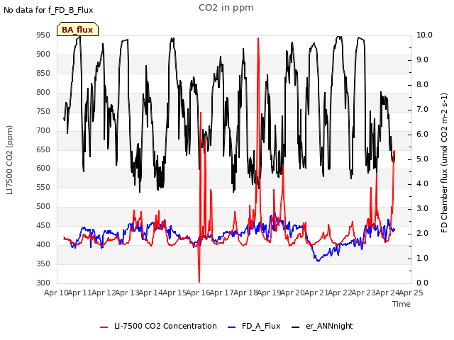 plot of CO2 in ppm