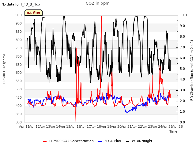 plot of CO2 in ppm