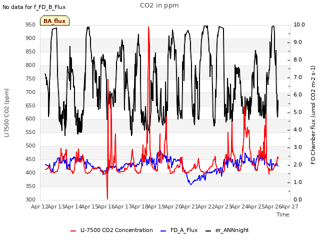 plot of CO2 in ppm