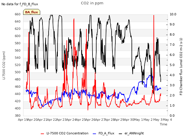 plot of CO2 in ppm