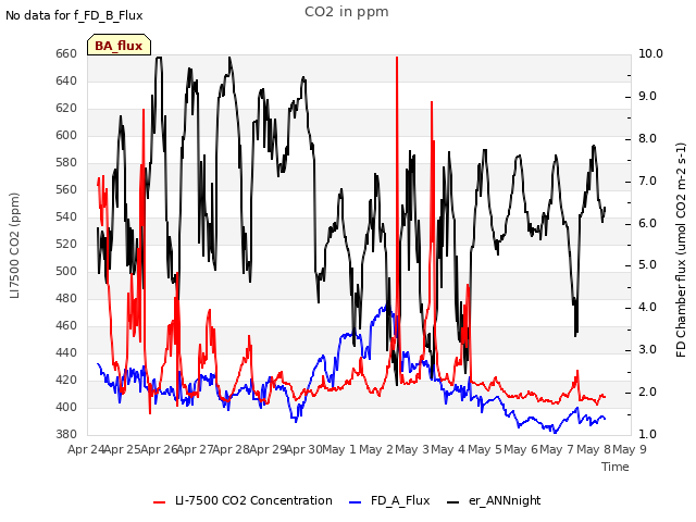 plot of CO2 in ppm