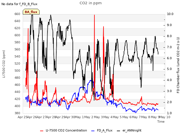 plot of CO2 in ppm