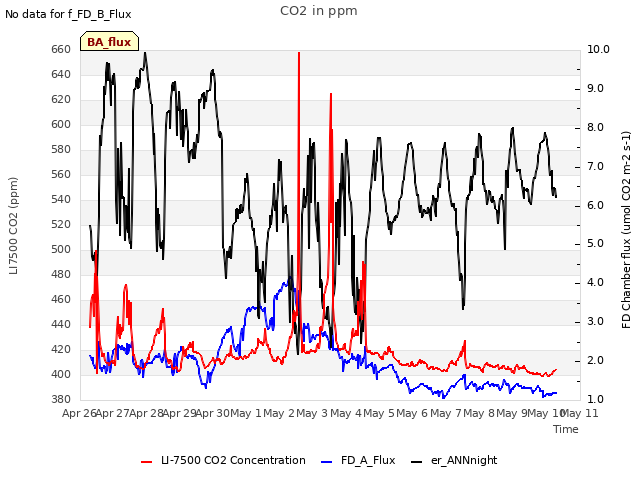 plot of CO2 in ppm