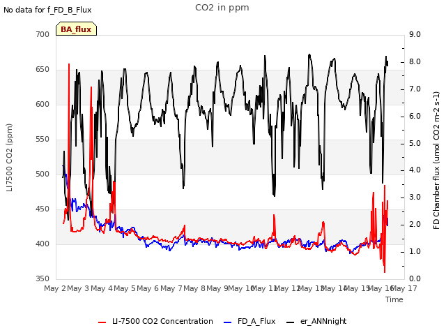 plot of CO2 in ppm