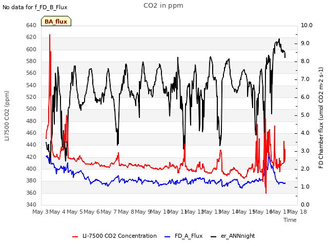 plot of CO2 in ppm