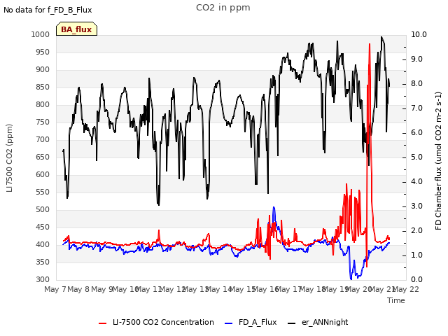 plot of CO2 in ppm