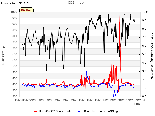 plot of CO2 in ppm