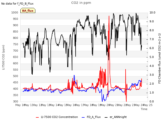 plot of CO2 in ppm