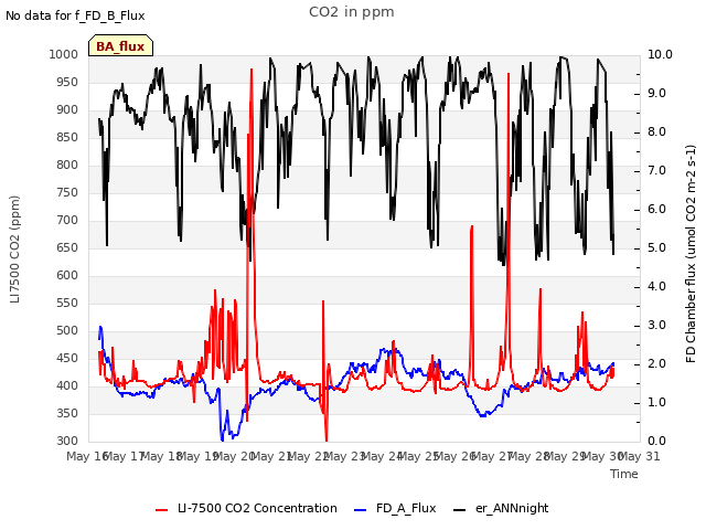 plot of CO2 in ppm