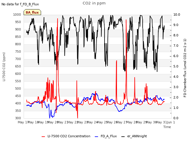 plot of CO2 in ppm