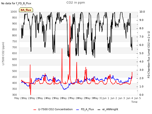 plot of CO2 in ppm