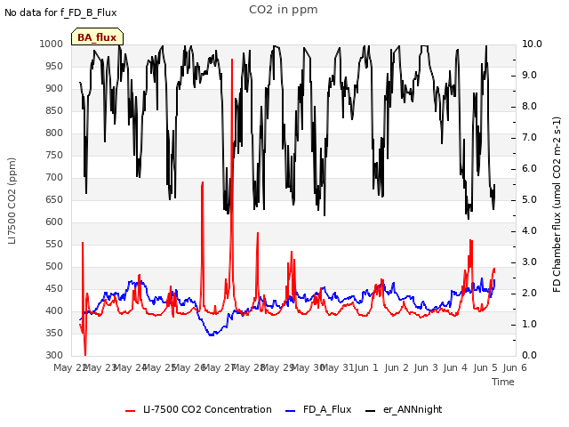 plot of CO2 in ppm