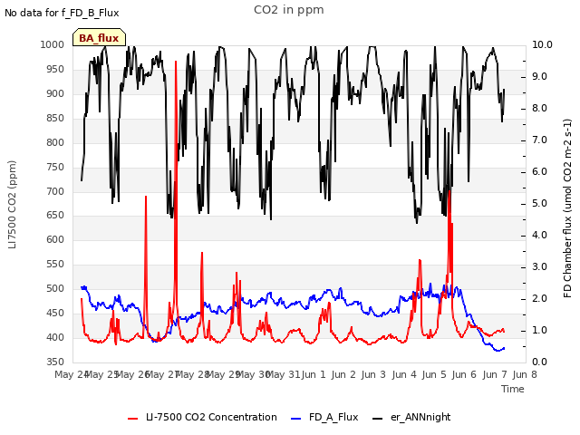 plot of CO2 in ppm