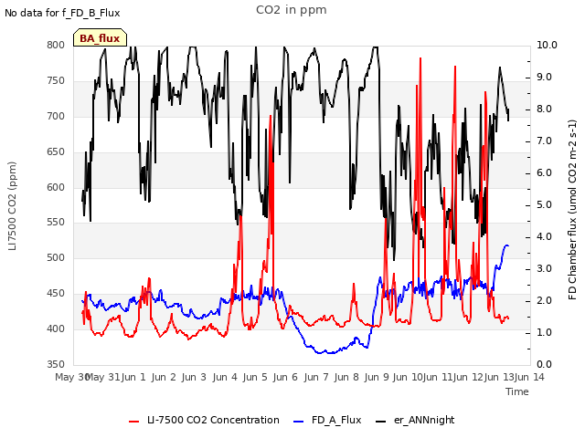 plot of CO2 in ppm