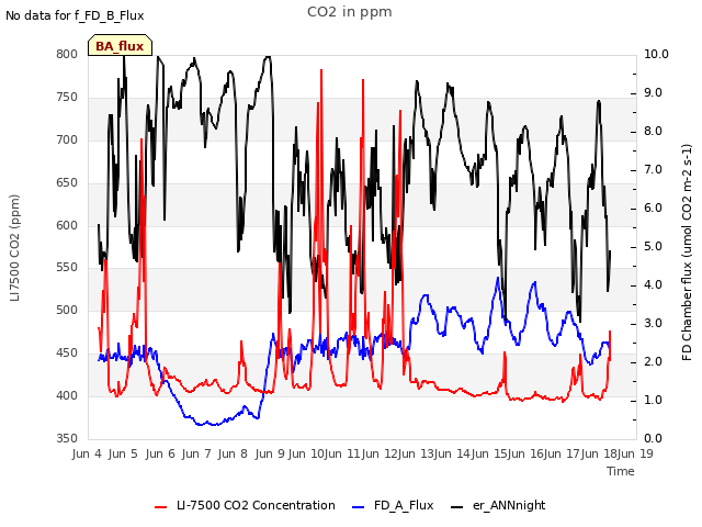 plot of CO2 in ppm