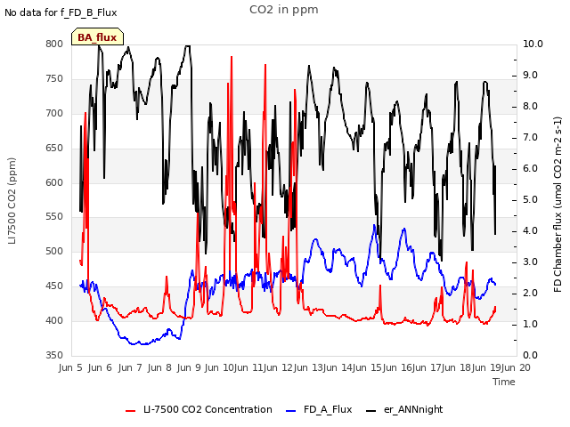 plot of CO2 in ppm