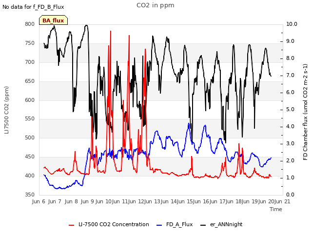 plot of CO2 in ppm