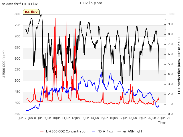 plot of CO2 in ppm