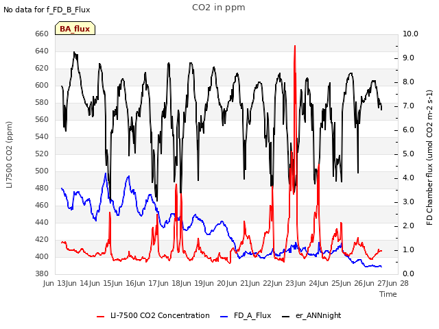 plot of CO2 in ppm