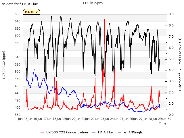 plot of CO2 in ppm