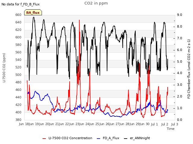 plot of CO2 in ppm