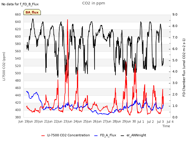 plot of CO2 in ppm