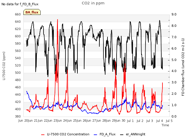 plot of CO2 in ppm