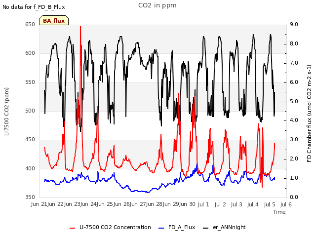 plot of CO2 in ppm