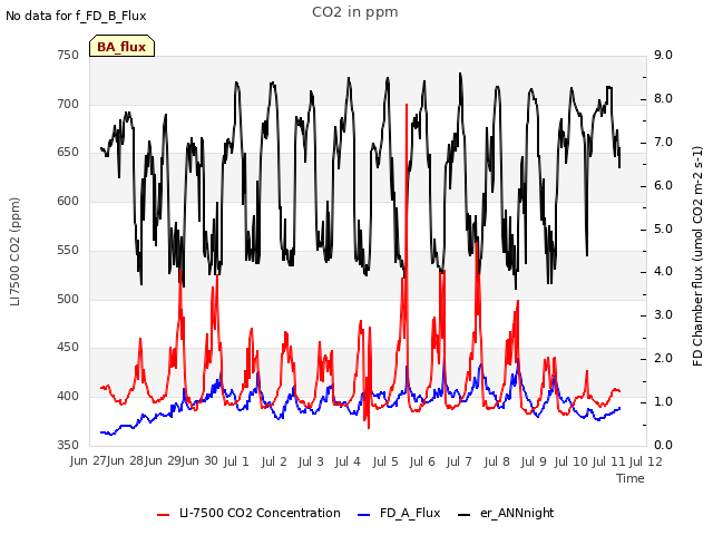 plot of CO2 in ppm