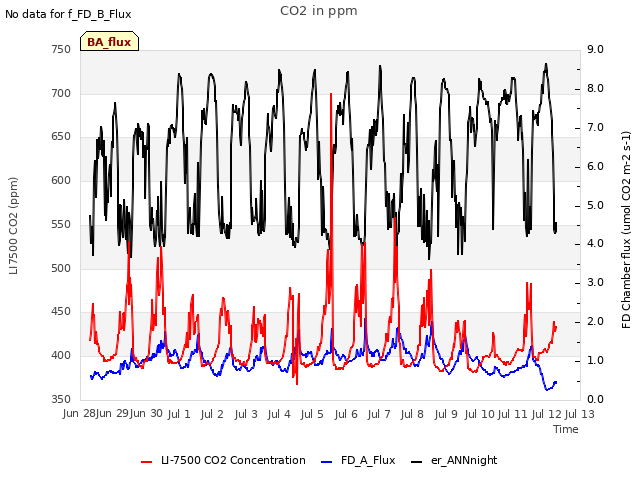 plot of CO2 in ppm